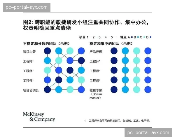 敏捷沟通与协作文化正在形成 打破大型项目执行中的部门墙